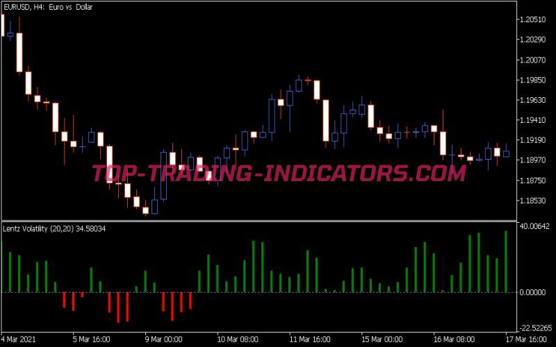 Lentz Volatility Indicator