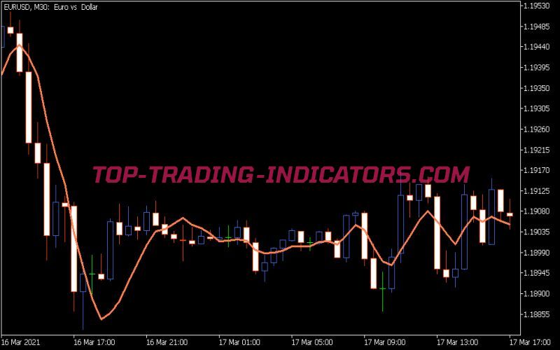 Lin Reg Indicator