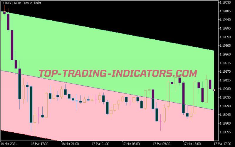 Linear Regression Channel Cloud Indicator