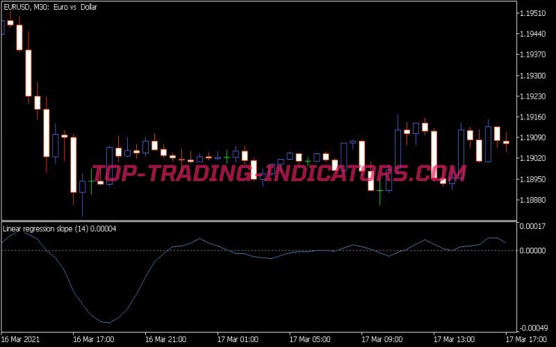 Linear Regression Slope Indicator