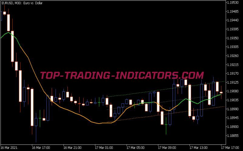 Linear Regression Study Indicator