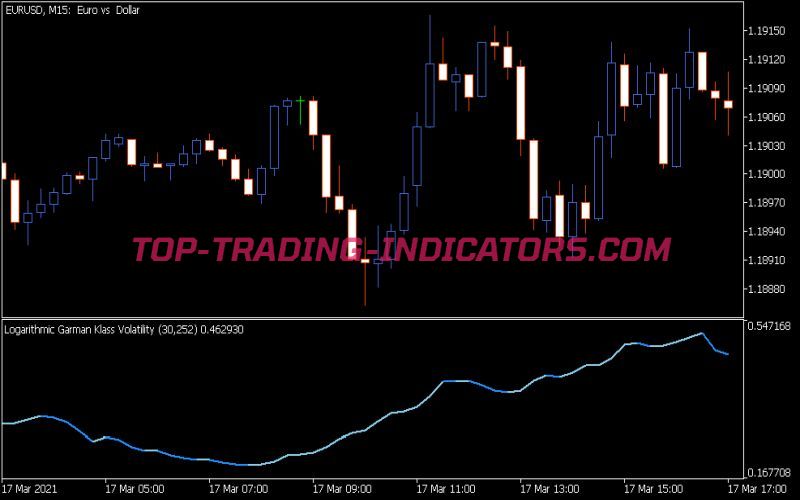 Logarithmic Garman Klass Volatility Indicator