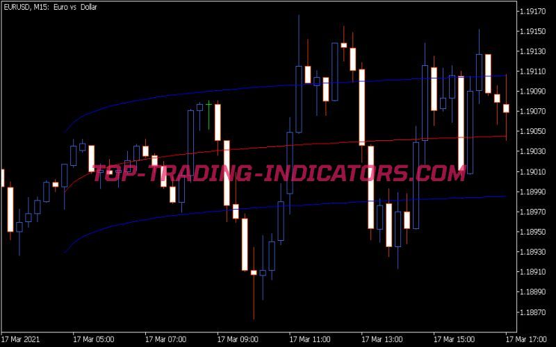 Logarithmic Regression Indicator