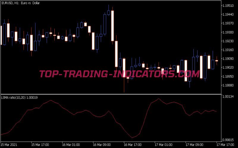 LR Ratio Indicator