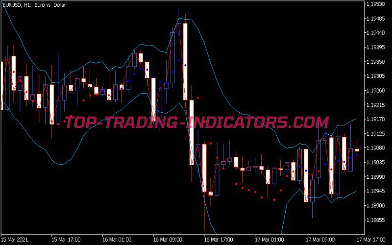 LRMA Channel Trajectory Indicator