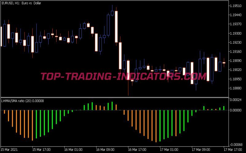 LWMA MA Indicator