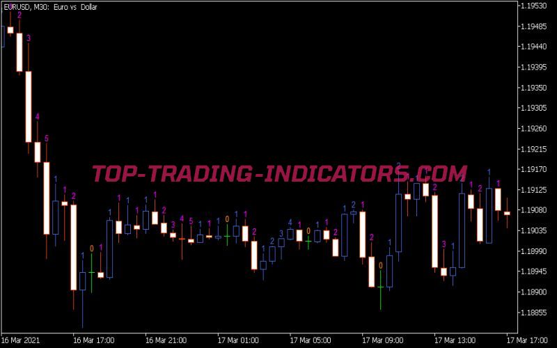 M-Candle Row Indicator