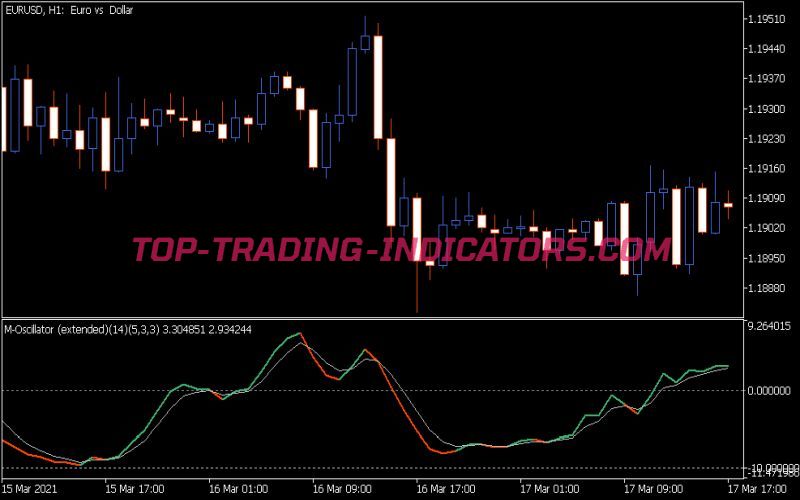 M-Oscillator Extended Indicator