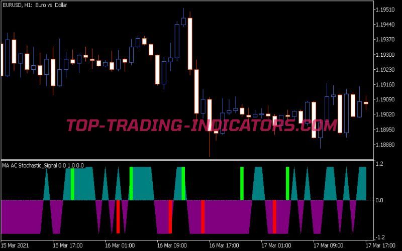 MA AC Stochastic Signal Indicator