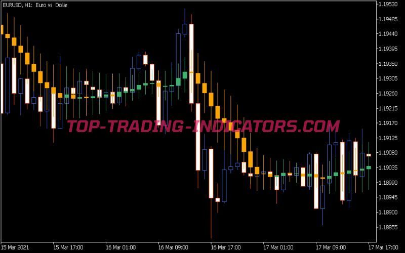 Ma Candles Indicator