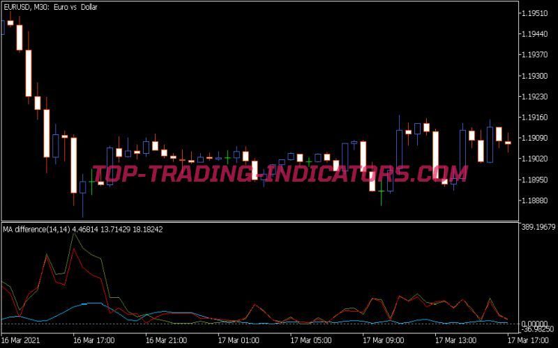 Ma Difference Indicator