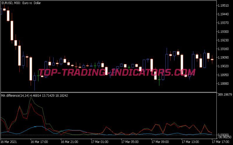 MA Difference Indicator