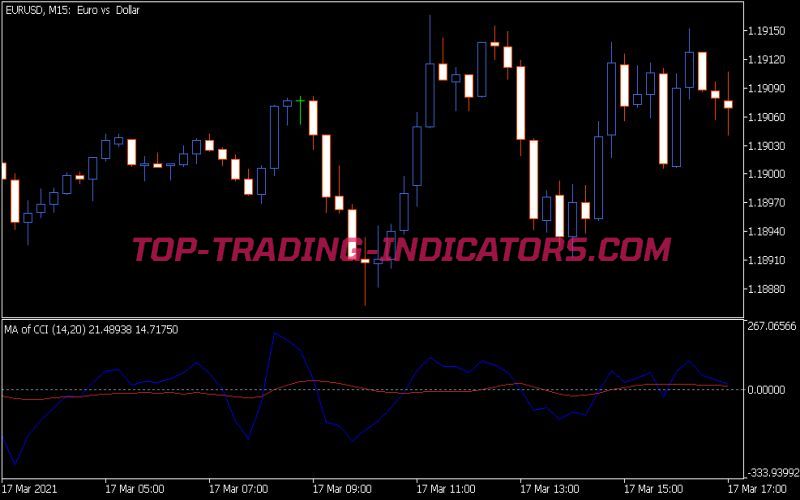 MA of CCI Indicator