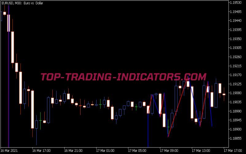 MA Zig Zag Trend Indicator