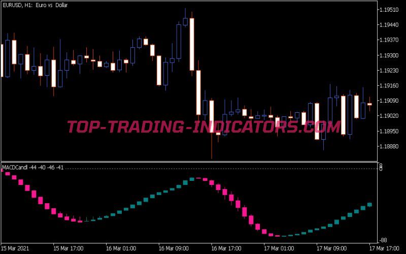 MACD Candle Indicator