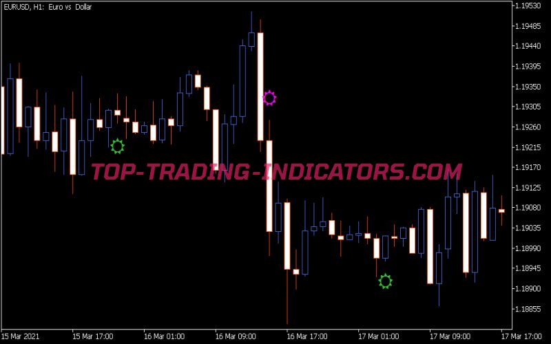 MACD Candle Trend Indicator