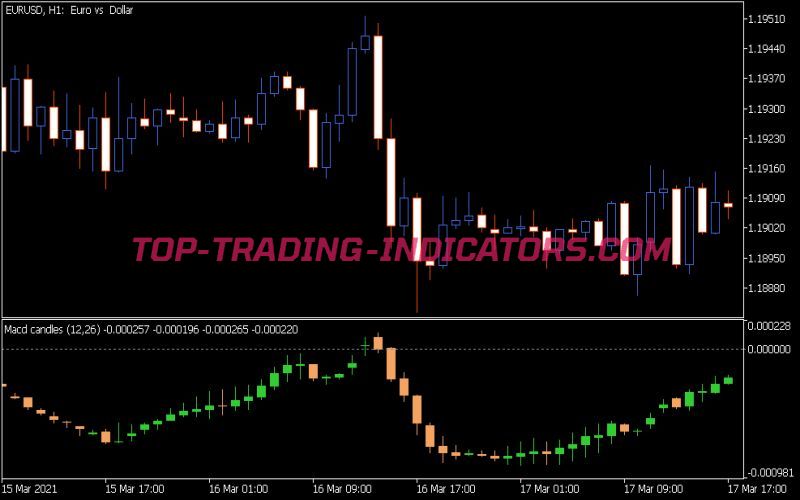 MACD Candles Indicator