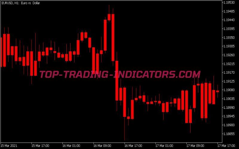 MACD Crossing the Zero Level Color Candles Indicator