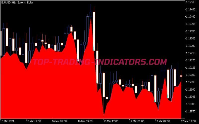 MACD Crossing the Zero Level Indicator