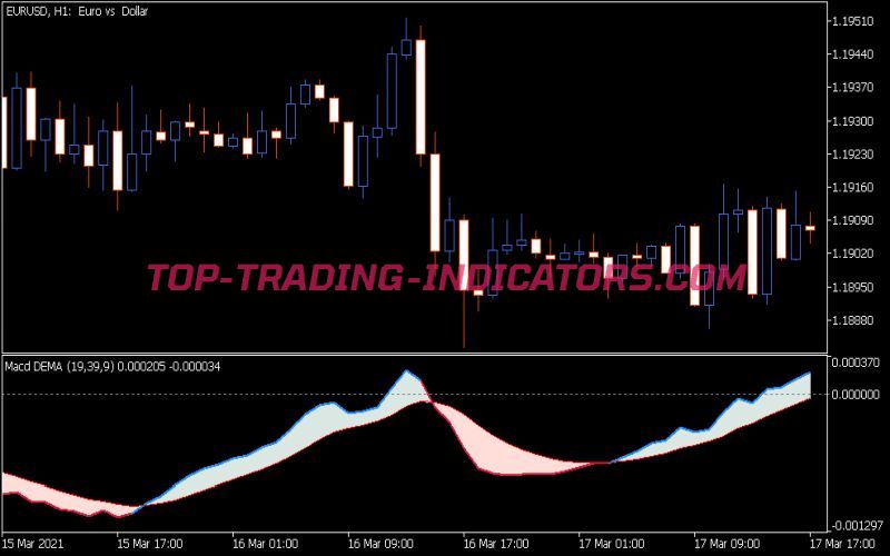 MACD DEMA Indicator