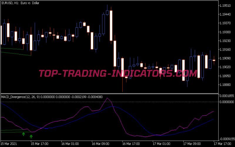 MACD Divergence Indicator