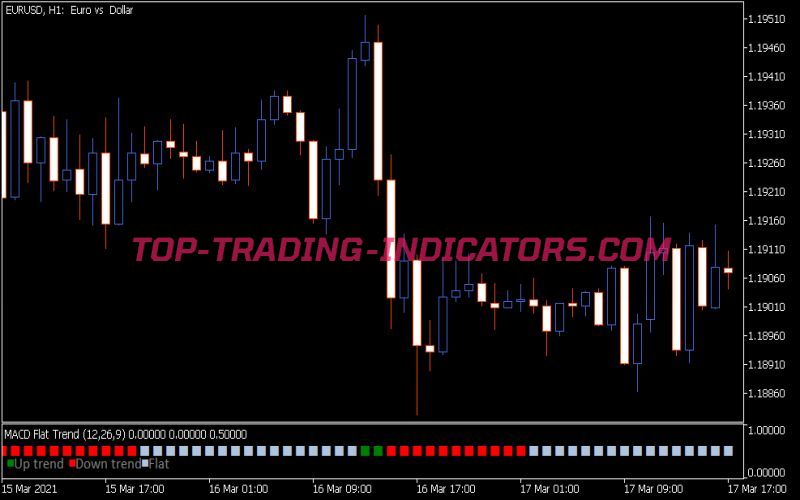 MACD Flat Trend Indicator