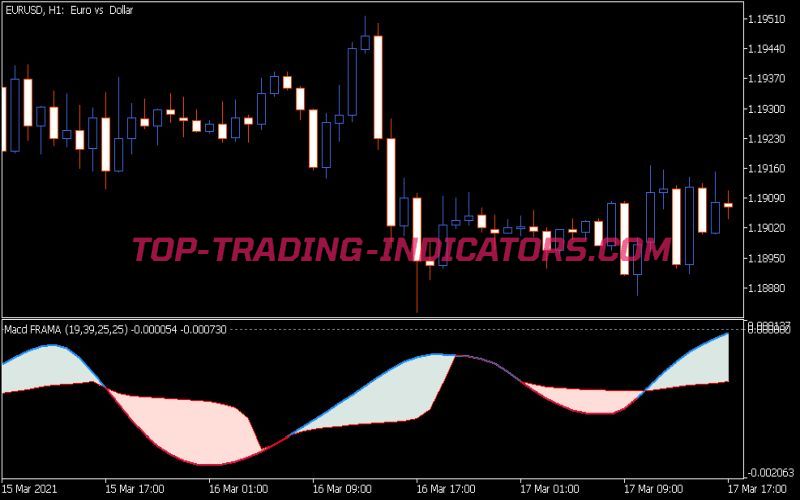 MACD FRAMA Indicator