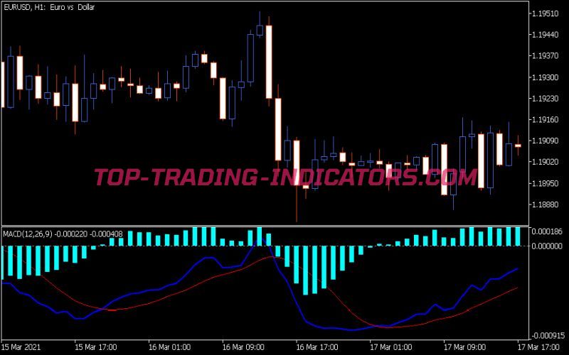 MACD Histogram Indicator