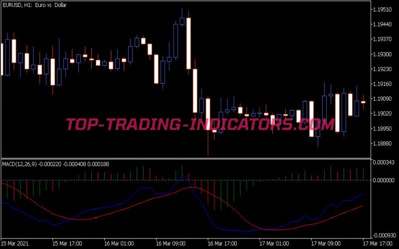 MACD Histogram MC Indicator