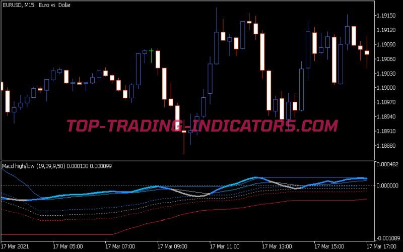 MACD Hl Indicator