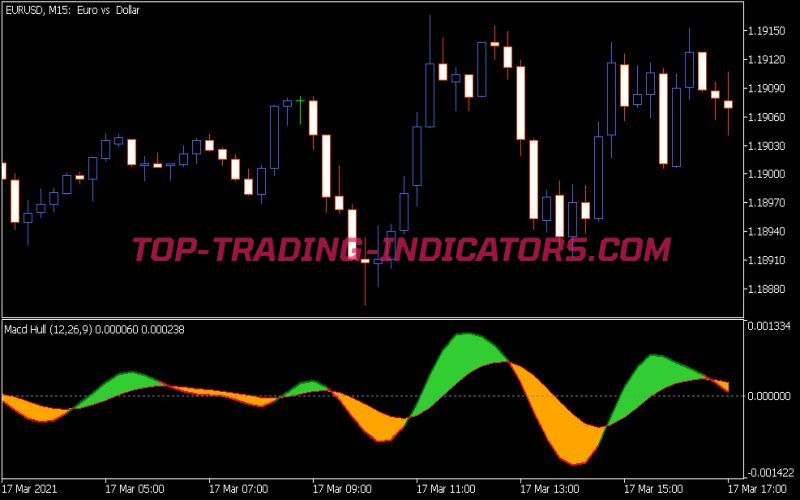 MACD Hull Indicator