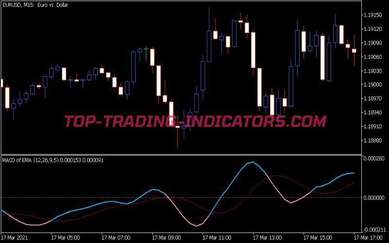 MACD of Average Indicator