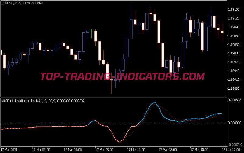 MACD of Deviation Scaled MA Indicator