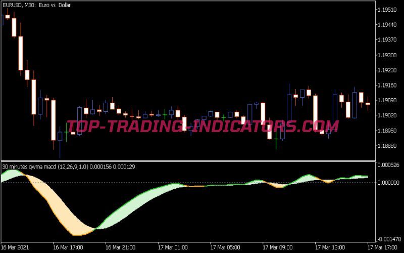 MACD of QWMA Indicator