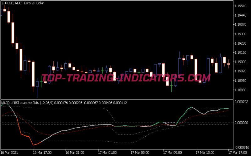 MACD of RSI Adaptive EMA Fl Indicator