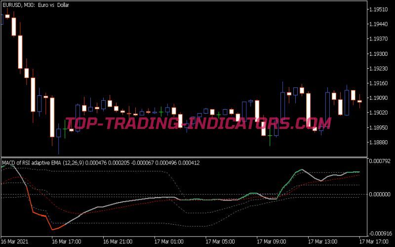 MACD of RSI Adaptive EMA Fl Indicator