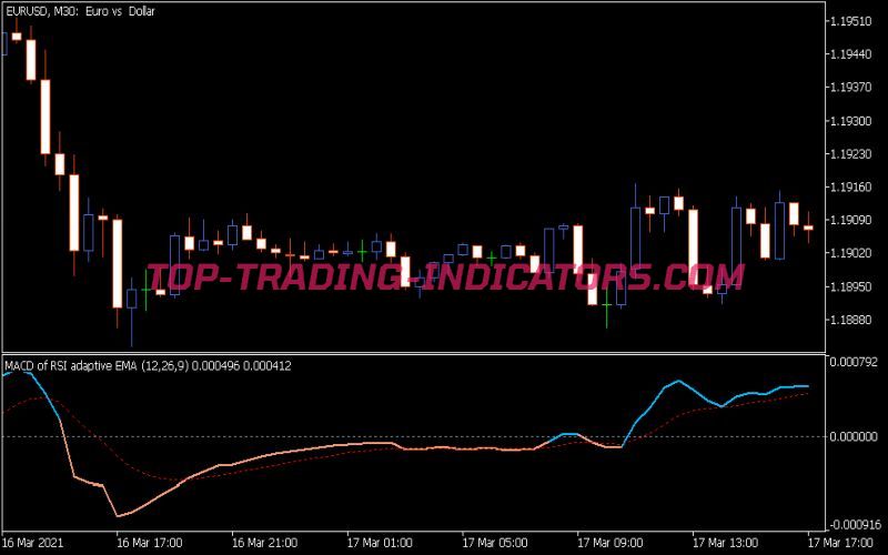 MACD of RSI Adaptive EMA Indicator