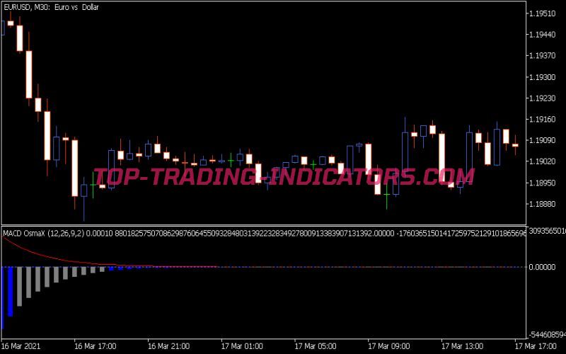 MACD Osmax Indicator