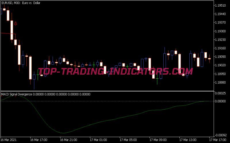 MACD Signal Divergence Indicator