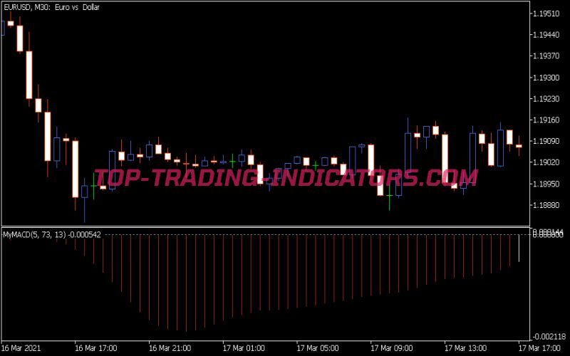 MACD Signals Indicator