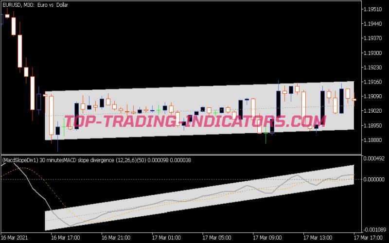 MACD Slope Divergence MTF Indicator