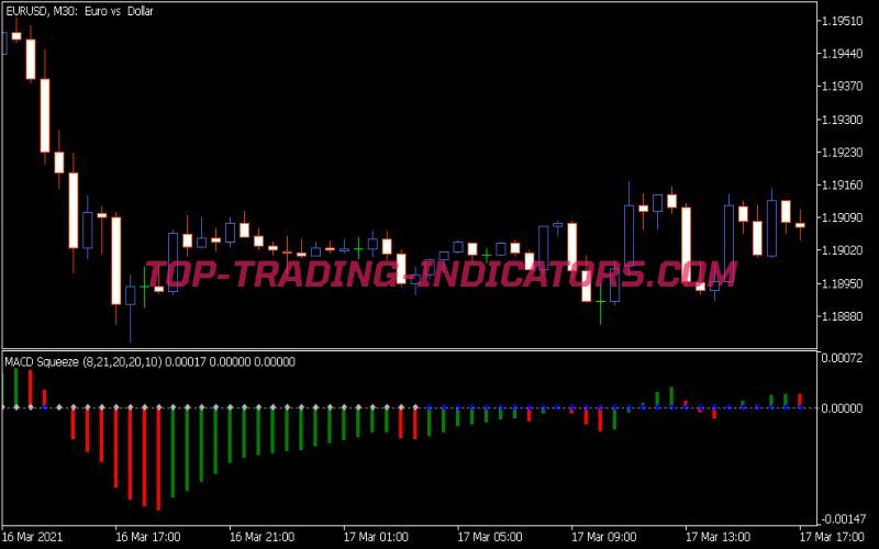 MACD Squeeze Indicator