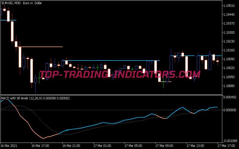 MACD SR Indicator