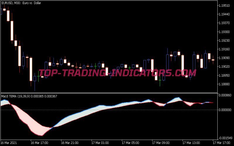 MACD TEMA Indicator