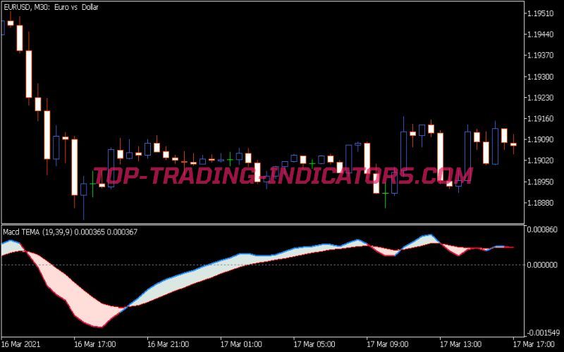 MACD TEMA Indicator