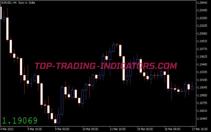 Magnified Market Price Indicator (MQ5)