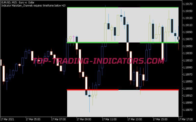 Maksigen Channels 2 Indicator