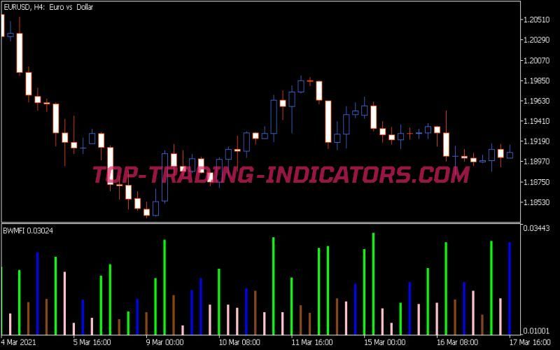 Market Facilitation Index Indicator