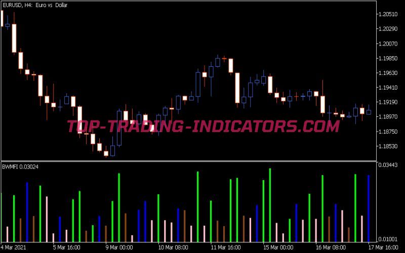 Market Facilitation Index Indicator