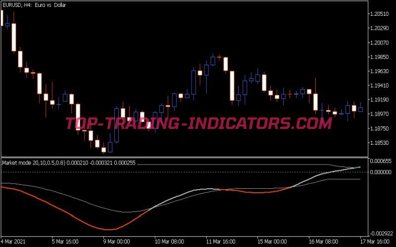 Market Mode DSL Indicator